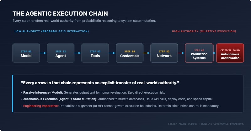 Pacing AI Is Not Enough. We Need Runtime Control 1 The agentic execution chain