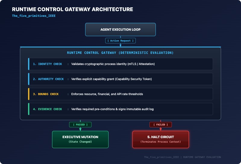 Pacing AI Is Not Enough. We Need Runtime Control 2 The Five Primitives of Runtime Control